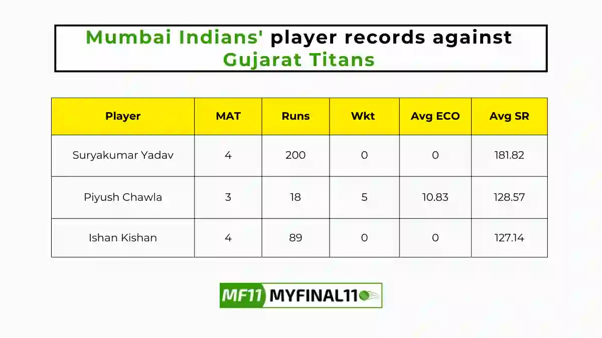 GT vs MI Player Battle - Mumbai Indians players record against Gujarat Titans in their last 10 matches