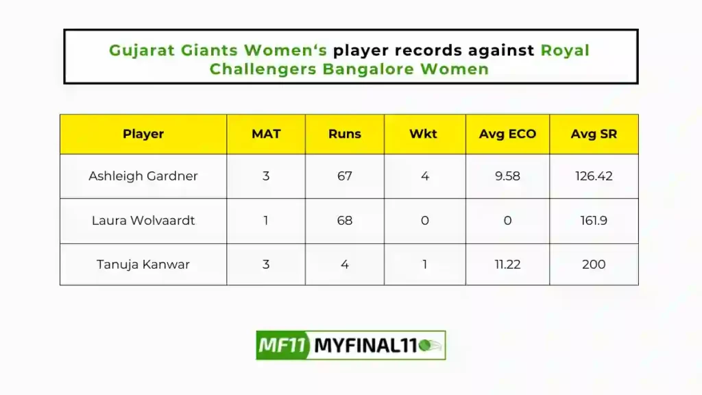 GUJ-W vs BAN-W Player Battle - Gujarat Giants Women players record against Royal Challengers Bangalore Women in their last 10 matches