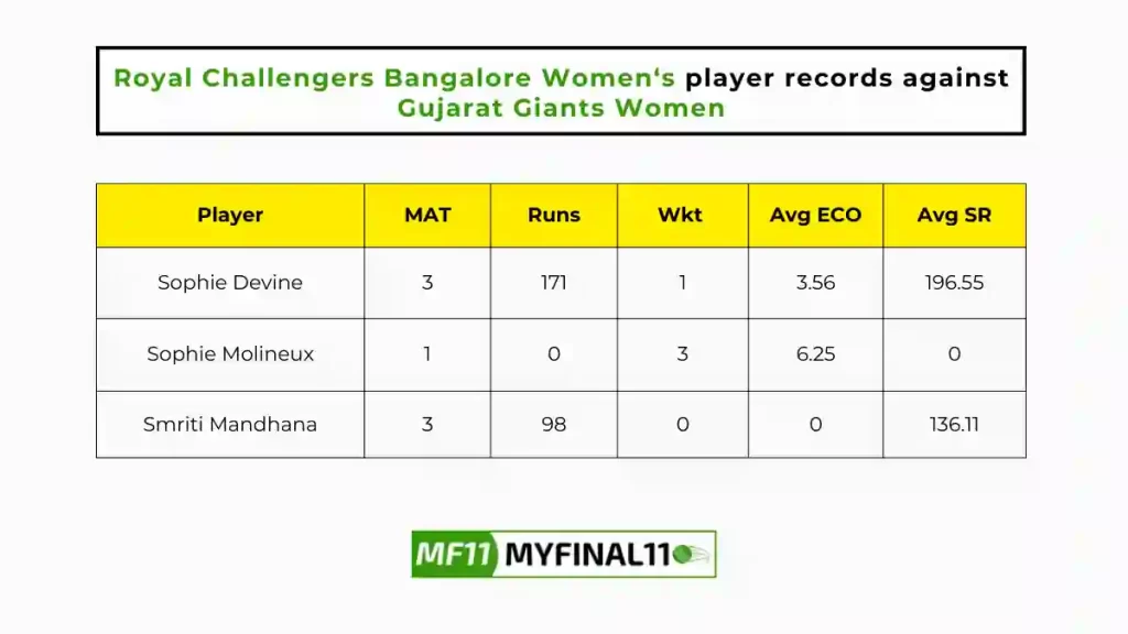 GUJ-W vs BAN-W Player Battle - Royal Challengers Bangalore Women players record against Gujarat Giants Women in their last 10 matches