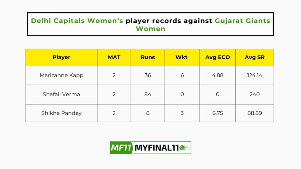 GUJ-W vs DEL-W Player Battle - Delhi Capitals Women players record against Gujarat Giants Women in their last 10 matches