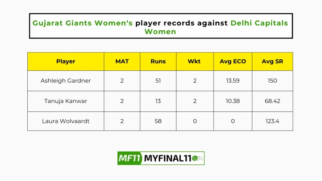 GUJ-W vs DEL-W Player Battle - Gujarat Giants Women players record against Delhi Capitals Women in their last 10 matches