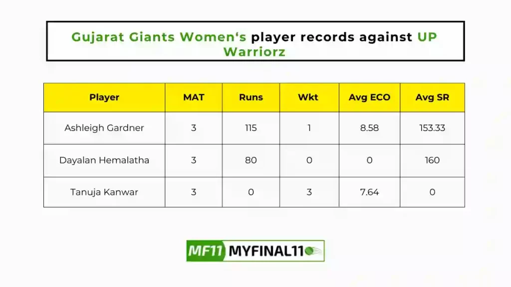 GUJ-W vs UP-W Player Battle - Gujarat Giants Women players record against UP Warriorz in their last 10 matches