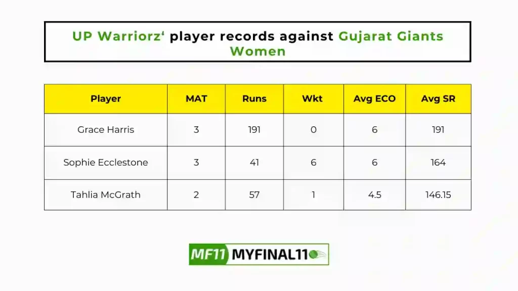 GUJ-W vs UP-W Player Battle - UP Warriorz players record against Gujarat Giants Women in their last 10 matches