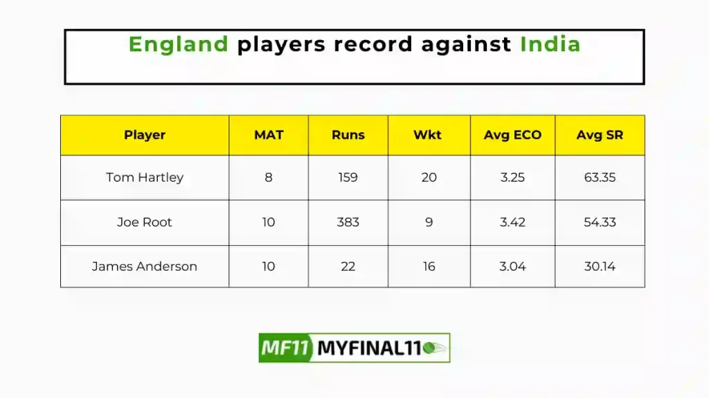 IND vs ENG Player Battle - England player records against India in their last 10 matches