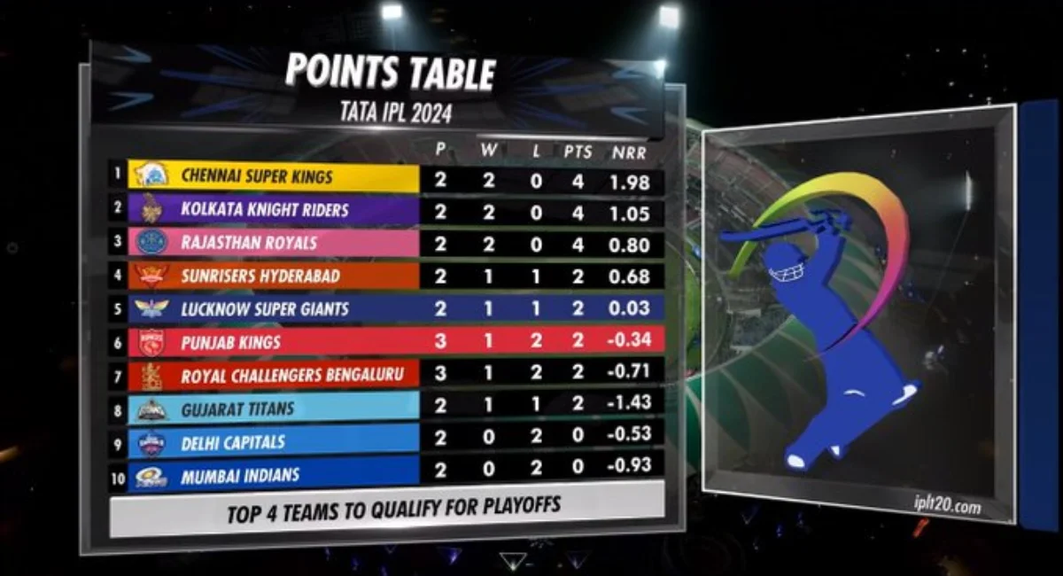 IPL 2024 Points Table Update: Lucknow's Victory Shuffles Standings