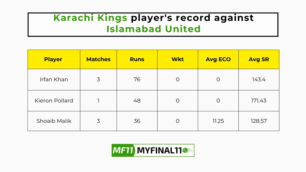 ISL vs KAR Player Battle - Karachi Kings players record against Islamabad United in their last 10 matches