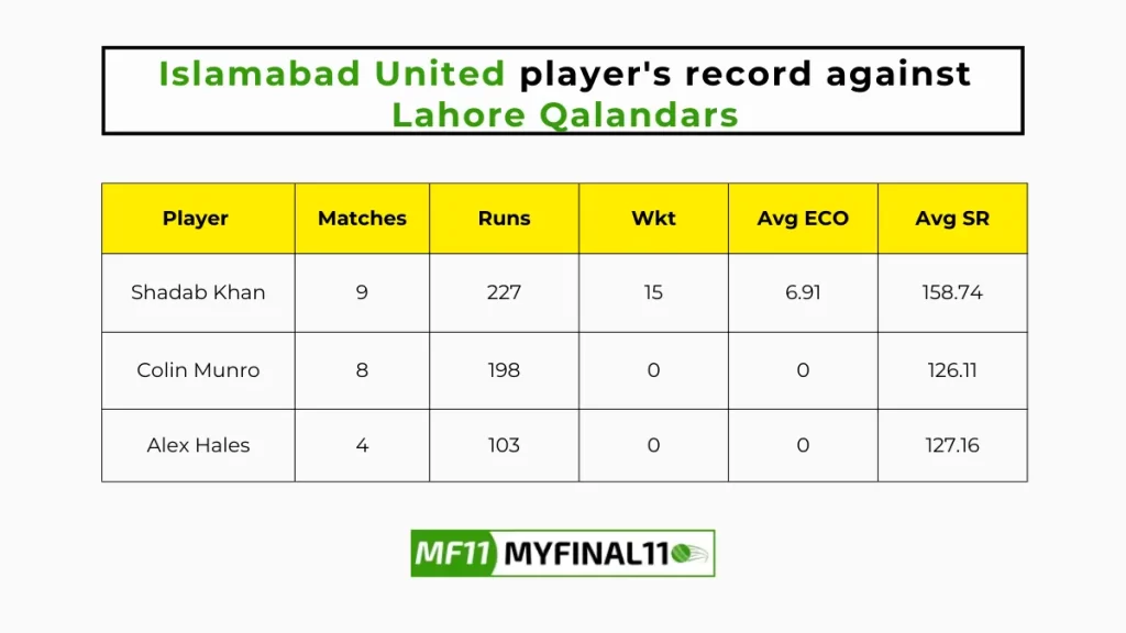 ISL vs LAH Player Battle - Islamabad United players record against Lahore Qalandars in their last 10 matches