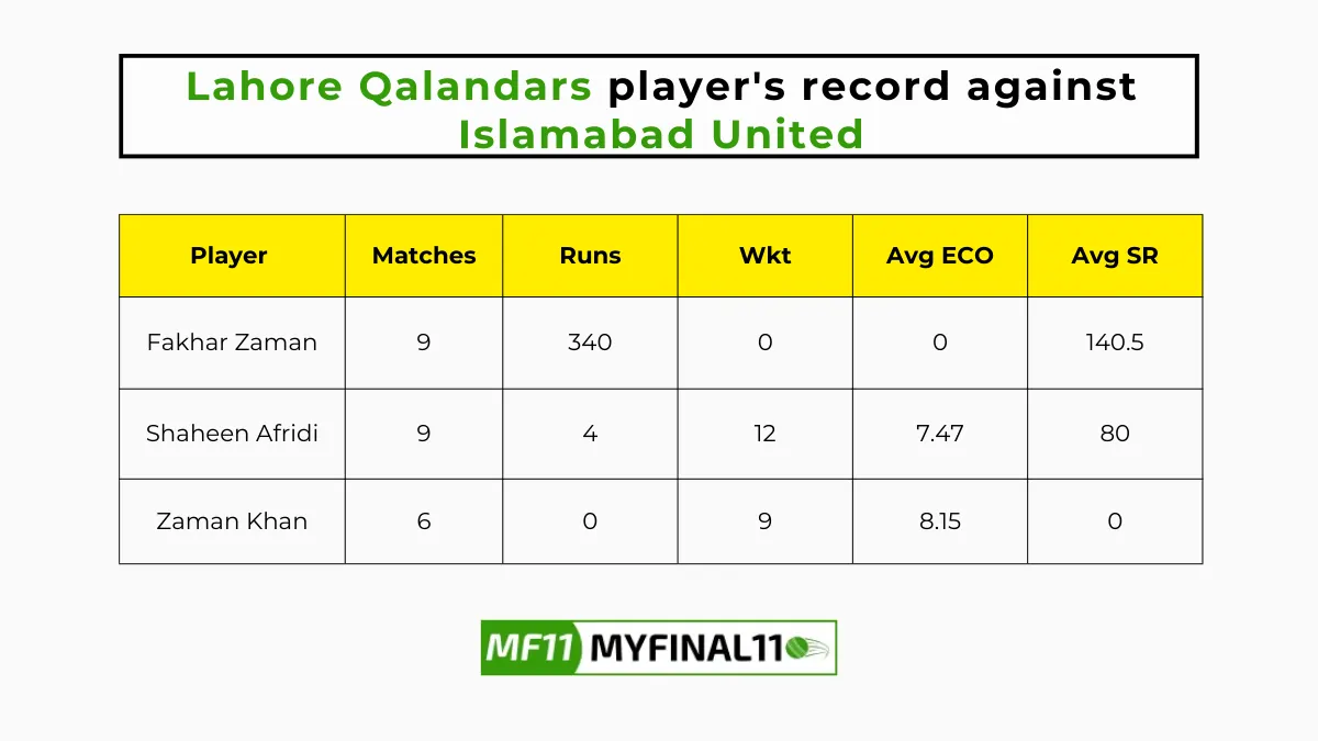 ISL vs LAH Player Battle - Lahore Qalandars players record against Islamabad United in their last 10 matches