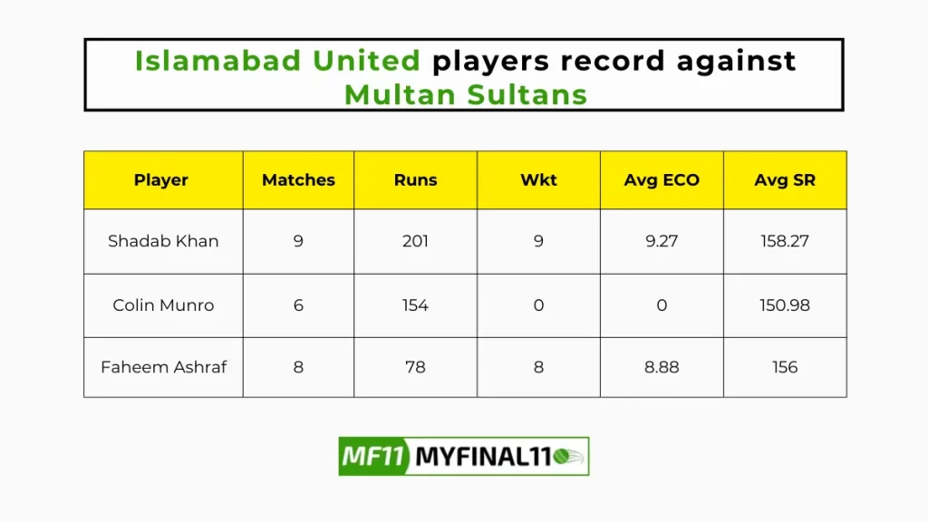 ISL vs MUL Player Battle - Islamabad United players record against Multan Sultans in their last 10 matches