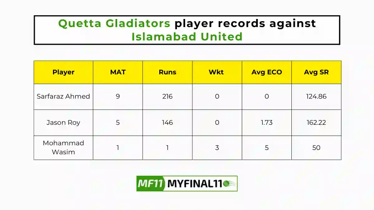 ISL vs QUE Player Battle - Quetta Gladiators players record against Islamabad United in their last 10 matches