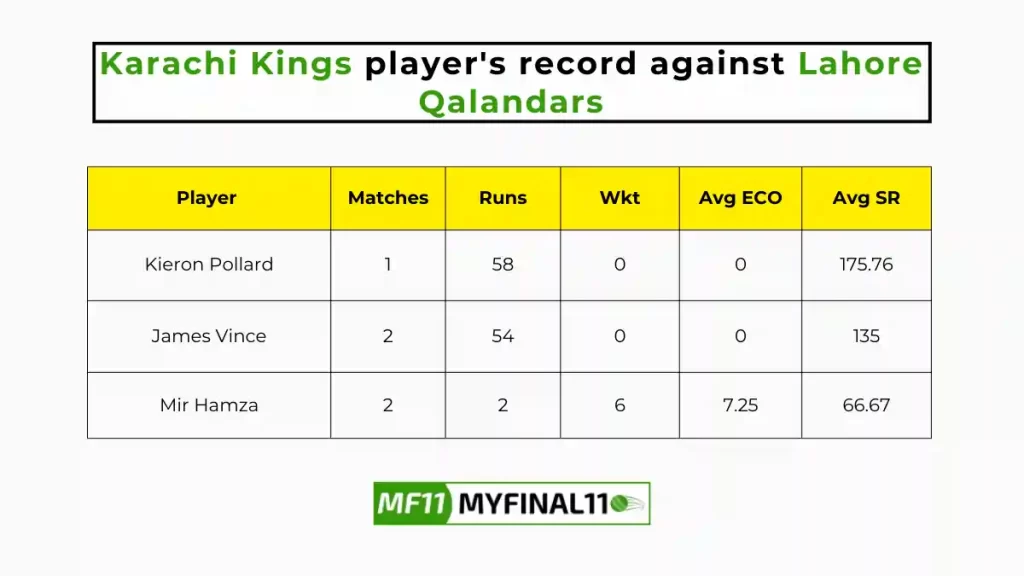 KAR vs LAH Player Battle - Karachi Kings players record against Lahore Qalandars in their last 10 matches