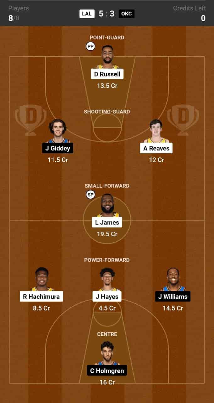 LAL vs OKC Dream11 Prediction: Lineup, Roster & Stats [NBA 2024]