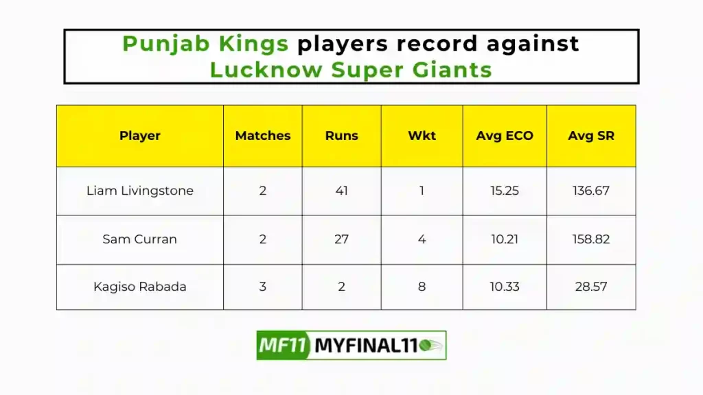 LKN vs PBKS Player Battle – Punjab Kings players record against Lucknow Super Giants in their last 10 matches
