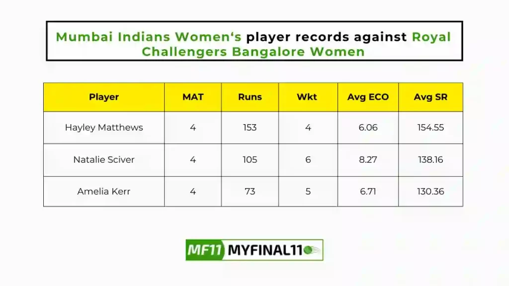 MI-W vs BAN-W Player Battle - Mumbai Indians Women players record against Royal Challengers Bangalore Women in their last 10 matches