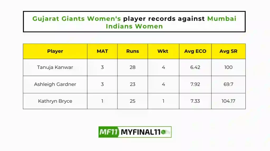 MI-W vs GUJ-W Player Battle - Gujarat Giants Women players record against Mumbai Indians Women in their last 10 matches