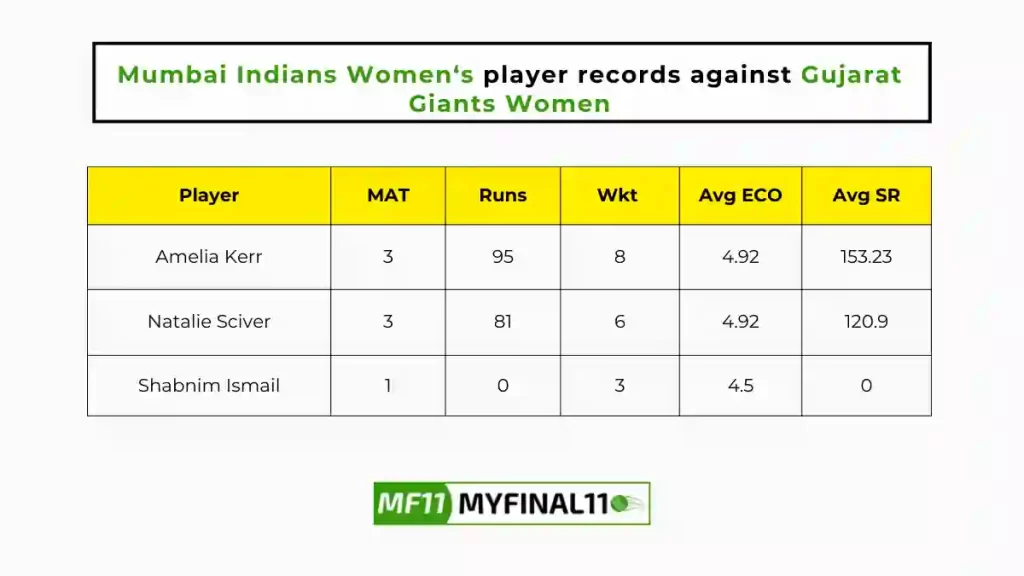 MI-W vs GUJ-W Player Battle - Mumbai Indians Women players record against Gujarat Giants Women in their last 10 matches