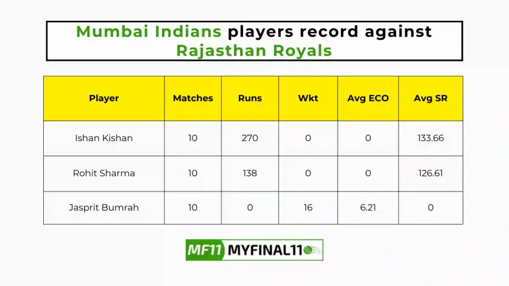 MI vs RR Player Battle – Mumbai Indians players record against Rajasthan Royals in their last 10 matches
