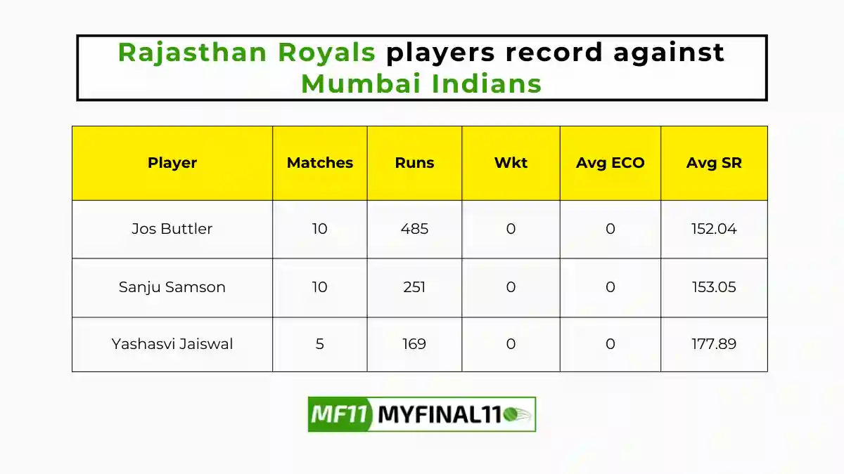 MI vs RR Player Battle – Rajasthan Royals players record against Mumbai Indians in their last 10 matches
