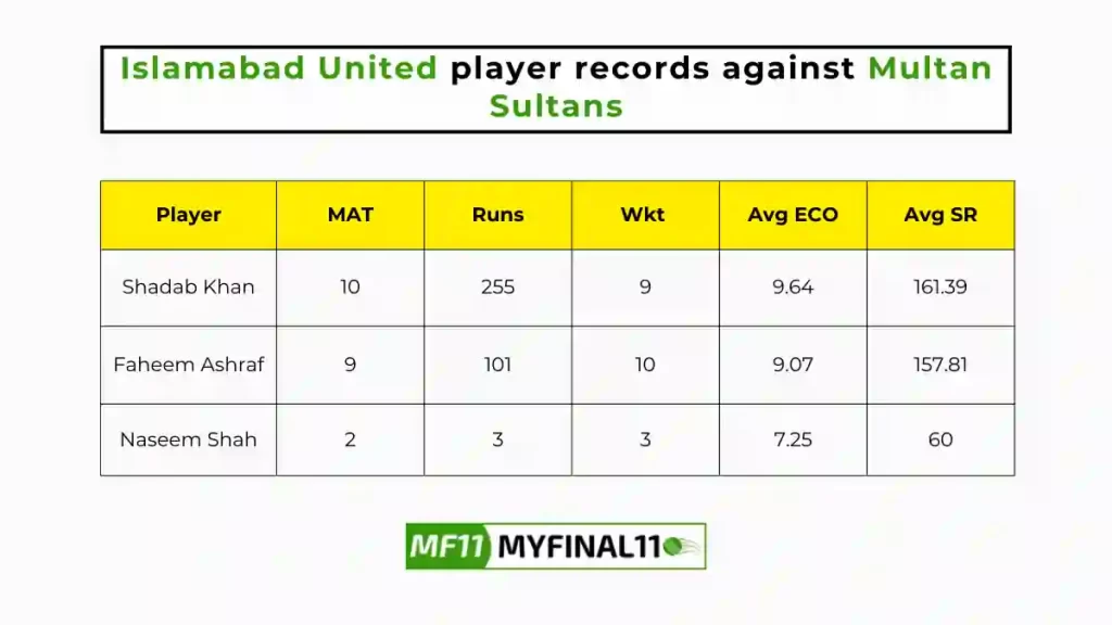MUL vs ISL Player Battle - Islamabad United players record against Multan Sultans in their last 10 matches