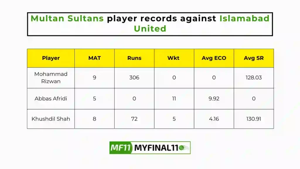 MUL vs ISL Player Battle - Multan Sultans players record against Islamabad United in their last 10 matches