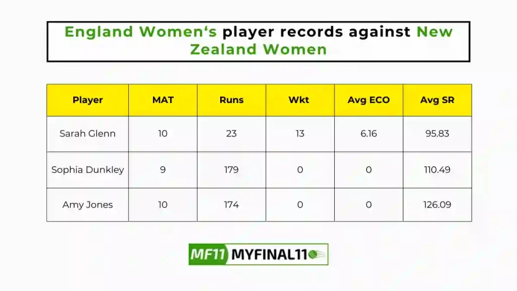 NZ-W vs EN-W Player Battle - England Women players record against New Zealand Women in their last 10 matches