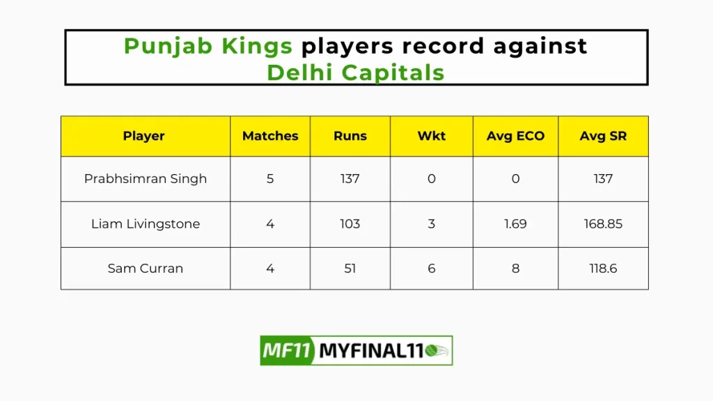 PBKS vs DC Player Battle - Punjab Kings players record against Delhi Capitals in their last 10 matches
