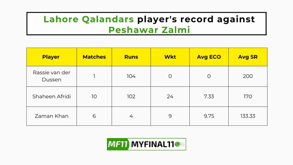 PES vs LAH Player Battle - Lahore Qalandars players record against Peshawar Zalmi in their last 10 matches