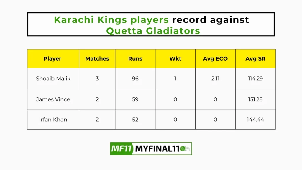 QUE vs KAR Player Battle - Karachi Kings players record against Quetta Gladiators in their last 10 matches