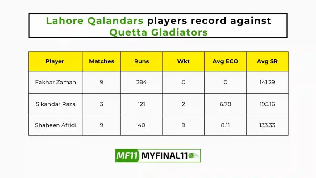 QUE vs LAH Player Battle - Lahore Qalandars players record against Quetta Gladiators in their last 10 matches