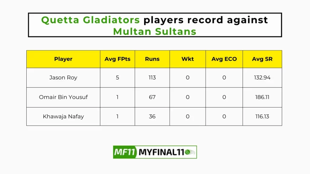 QUE vs MUL Player Battle - Quetta Gladiators players record against Multan Sultans in their last 10 matches