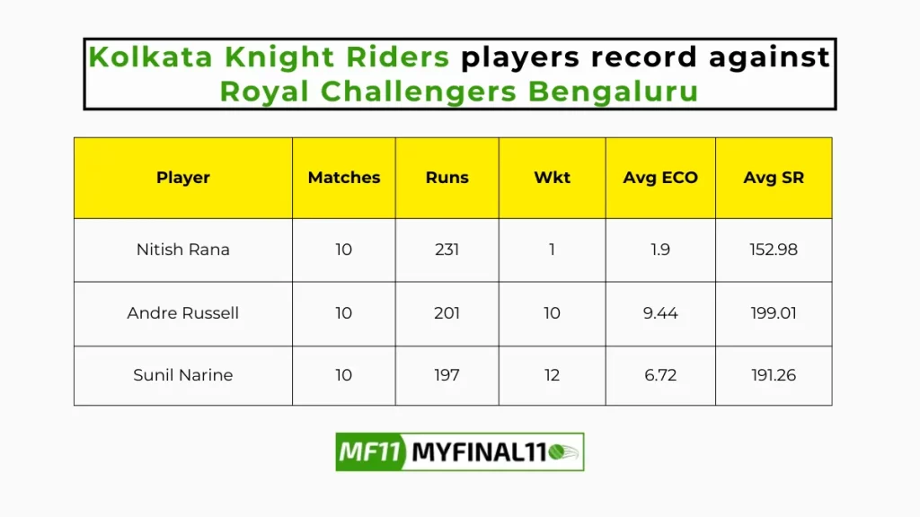 RCB vs KKR Player Battle - Kolkata Knight Riders players record against Royal Challengers Bengaluru in their last 10 matches
