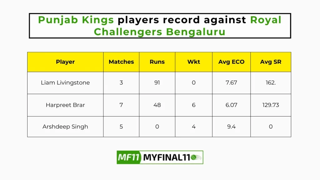 RCB vs PBKS Player Battle - Punjab Kings players record against Royal Challengers Bengaluru in their last 10 matches