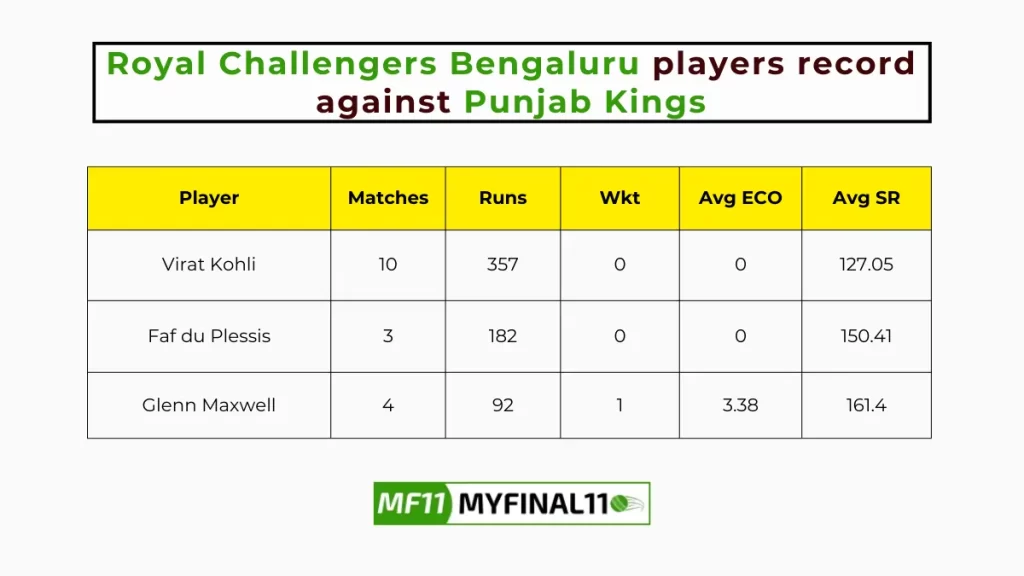 RCB vs PBKS Player Battle - Royal Challengers Bengaluru players record against Punjab Kings in their last 10 matches