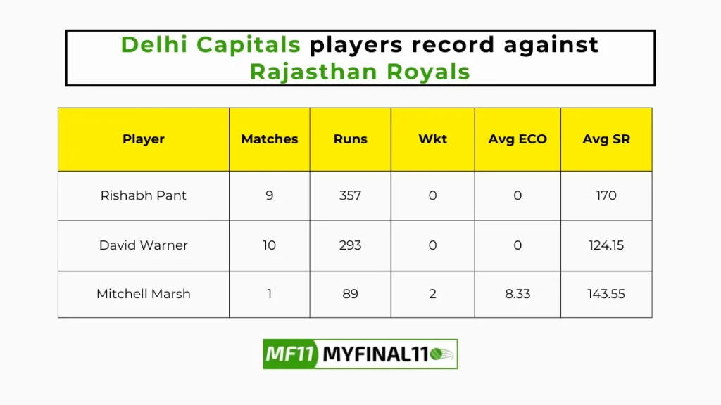 RR vs DC Player Battle - Delhi Capitals players record against Rajasthan Royals in their last 10 matches