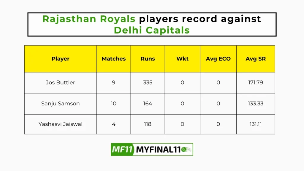 RR vs DC Player Battle - Rajasthan Royals players record against Delhi Capitals in their last 10 matches