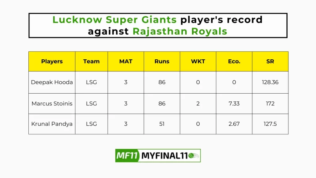 RR vs LKN Player Battle – Lucknow Super Giants players record against Rajasthan Royals in their last 10 matches
