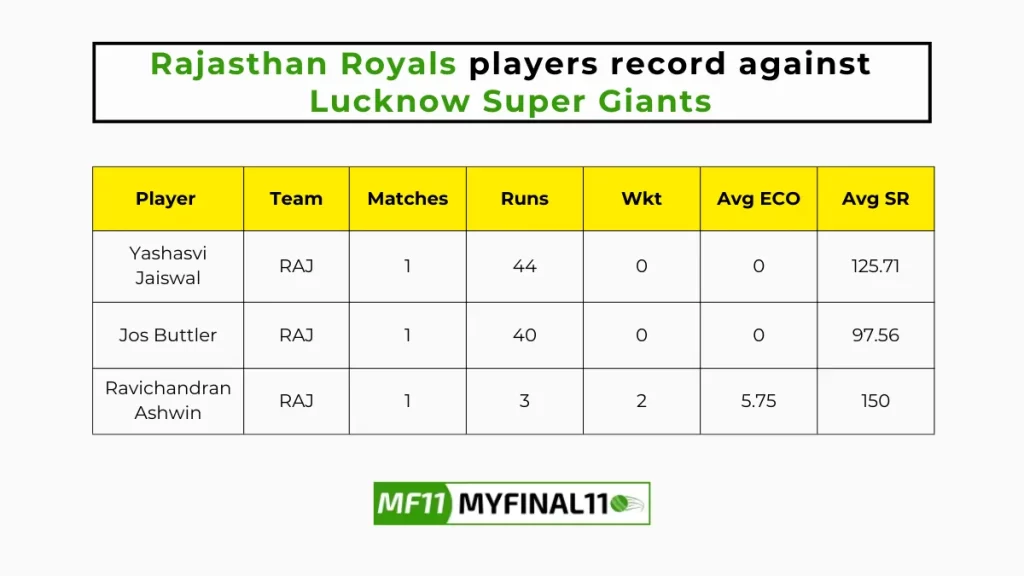 RR vs LKN Player Battle – Rajasthan Royals players record against Lucknow Super Giants in their last 10 matches
