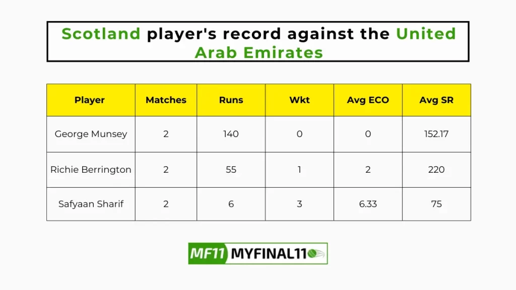 UAE vs SCO Player Battle - Scotland players record against the United Arab Emirates in their last 10 matches