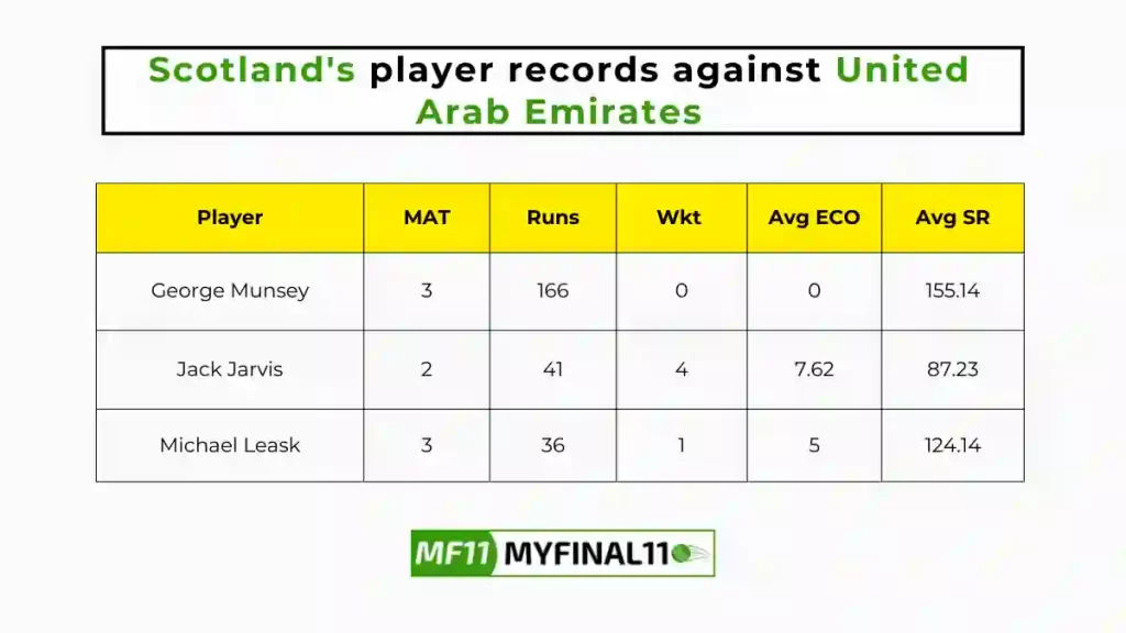 UAE vs SCO Player Battle - Scotland players record against the United Arab Emirates in their last 10 matches