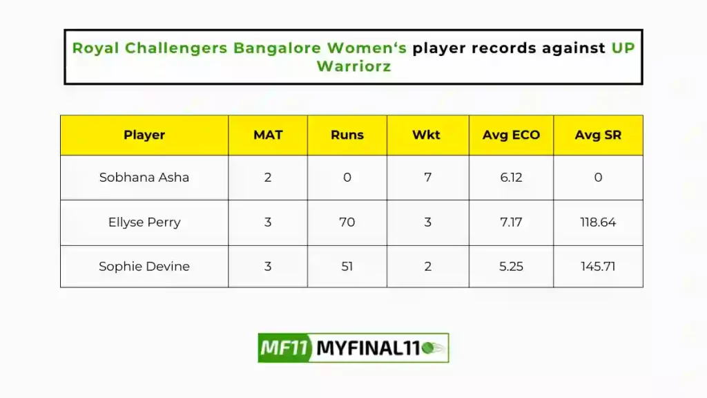 UP-W vs BAN-W Player Battle - Royal Challengers Bangalore Women players record against UP Warriorz in their last 10 matches