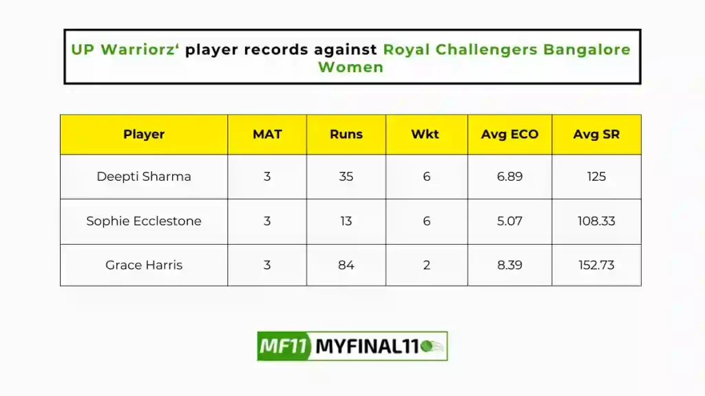 UP-W vs BAN-W Player Battle - UP Warriorz players record against Royal Challengers Bangalore Women in their last 10 matches