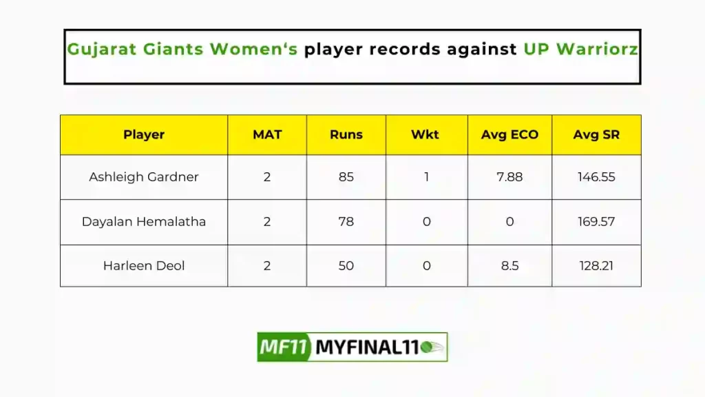 UP-W vs GUJ-W Player Battle - UP Warriorz players record against Gujarat Giants Women in their last 10 matches