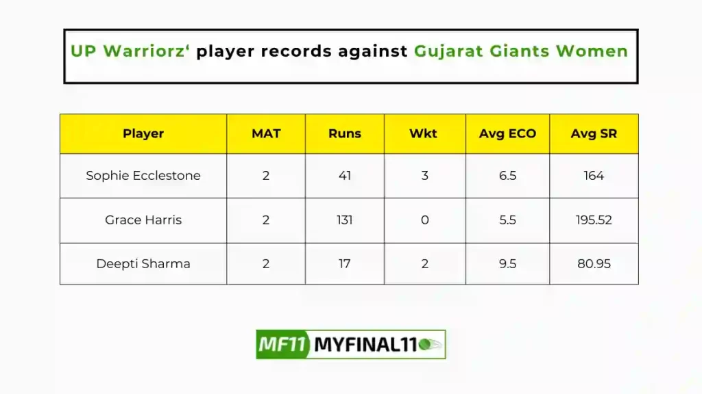 UP-W vs GUJ-W Player Battle - UP Warriorz players record against Gujarat Giants Women in their last 10 matches