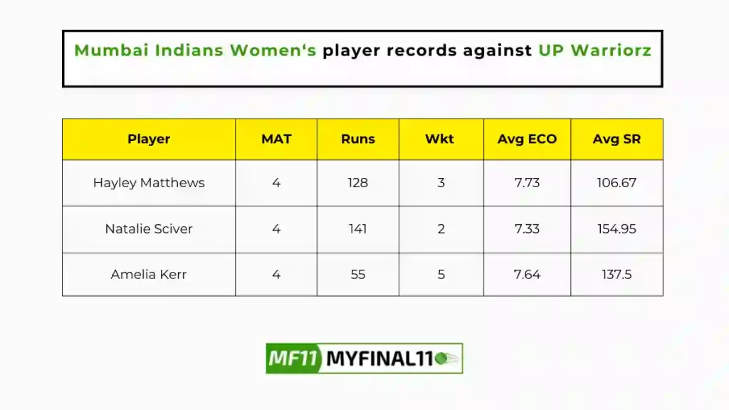 UP-W vs MI-W Player Battle - Mumbai Indians Women players record against UP Warriorz in their last 10 matches