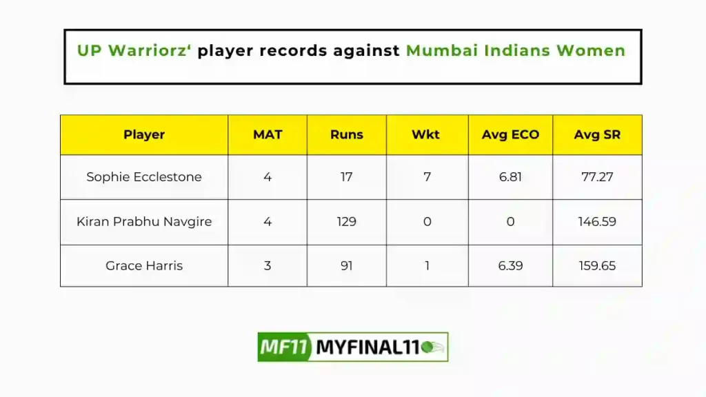 UP-W vs MI-W Player Battle - UP Warriorz players record against Mumbai Indians Women in their last 10 matches