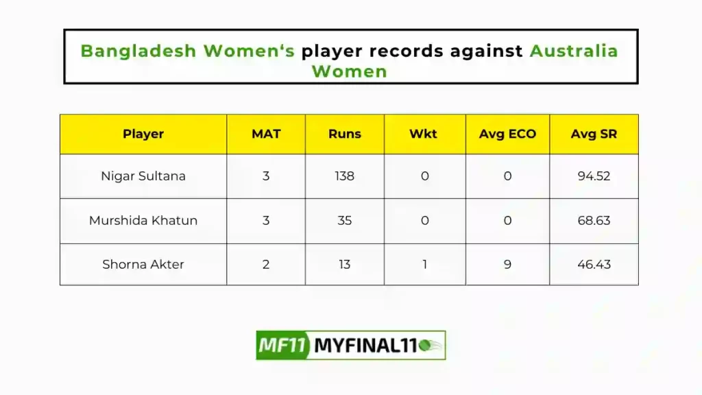 BD-W vs AU-W Player Battle - Bangladesh Women's players record against Australia Women in their last 10 matches