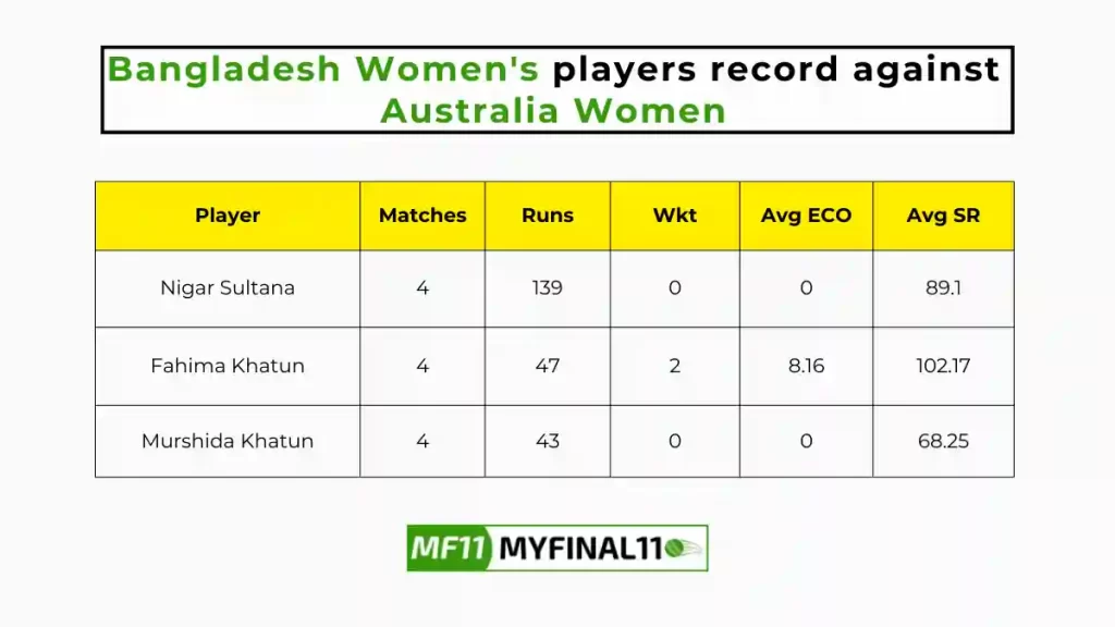 BD-W vs AU-W Player Battle – Bangladesh Women’s players record against Australia Women in their last 10 matches
