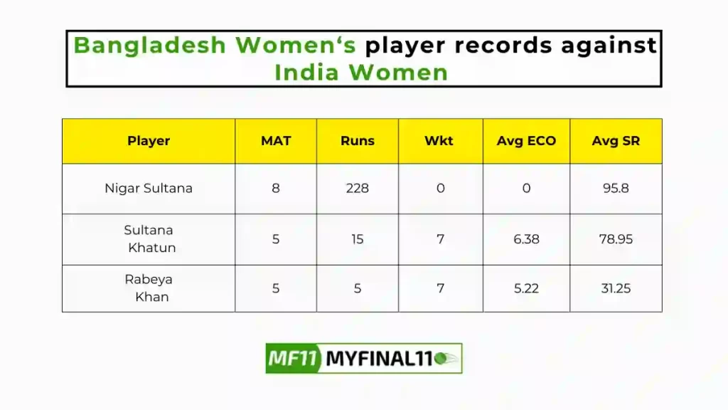 BD-W vs IN-W Player Battle - Bangladesh Women players record against India Women in their last 10 matches
