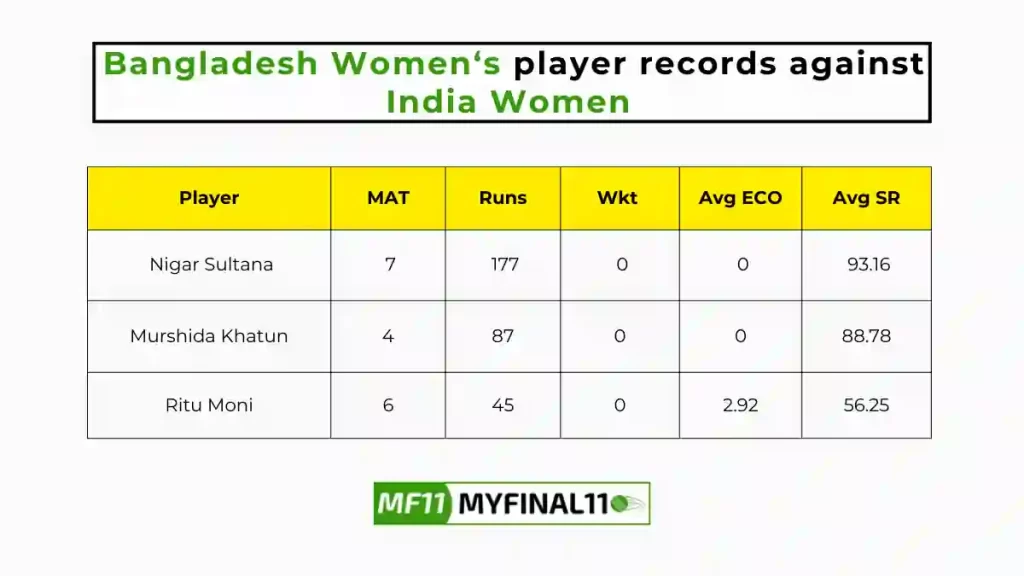 BD-W vs IN-W Player Battle - Bangladesh Women players record against India Women in their last 10 matches