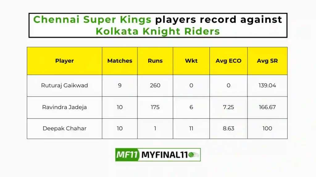 CHE vs KKR Player Battle - Chennai Super Kings players record against Kolkata Knight Riders in their last 10 matches